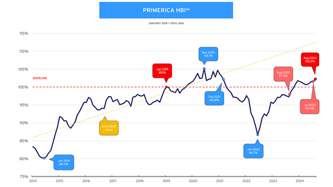 Primerica Household Budget Index™ - In August 2024, the average purchasing power for middle-income families was 102.2%, up from 101.5% in July 2024. Spending power reached its highest level since February 2021 in August and was 5% higher than a year ago, when the index stood at 97.2%. (Graphic: Business Wire)