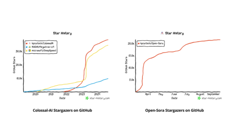 HPC AI Github Star History (Graphic: Business Wire)