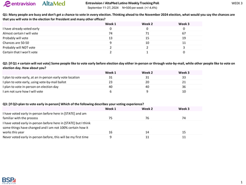 Topline Results - Week 3 - 2024 National Latino Tracking Poll