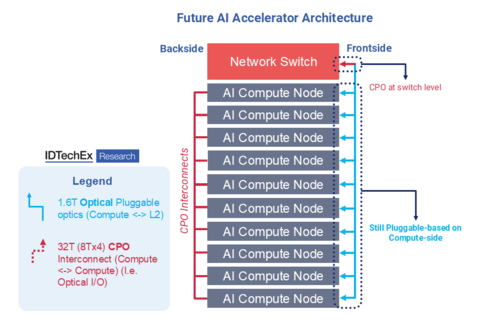 Future AI Architecture Predicted by IDTechEx. Source: IDTechEx report "Co-Packaged Optics (CPO) 2025-2035: Technologies, Market, and Forecasts"