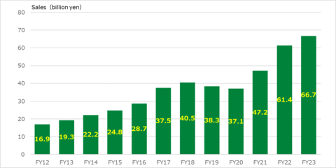 Nidec’s Press & Automation Machine Business Sales (Graphic: Business Wire)