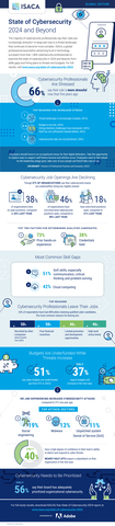 ISACA, a global professional association advancing trust in technology, surveyed more than 1,800 cybersecurity professionals to examine the state of cybersecurity in 2024 and beyond, from skills gaps and hiring plans to threats and budgets. For full results, visit www.isaca.org/state-of-cybersecurity-2024. (Graphic: ISACA)