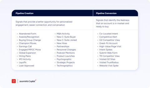 Comprehensive context gives ZoomInfo users the ability to select context-rich insights to incorporate into AI-crafted emails, including C-suite and buying group changes, and hiring plans. (Graphic: Business Wire)