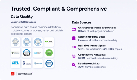 ZoomInfo’s data engine combines data from multiple sources to process, verify, and publish intelligence signals. (Graphic: Business Wire)