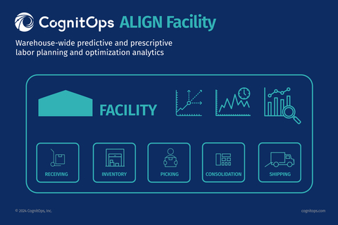 CognitOps Align Facility: warehouse-wide predictive and prescriptive labor planning and optimization analytics. (Graphic: Business Wire)