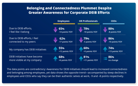 Belonging and connectedness plummet despite greater awareness for corporate DEIB efforts. Learn more at www.businessolver.com/empathy (Graphic: Business Wire)