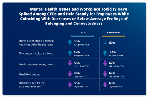 Mental health issues and workplace toxicity have spiked among CEOs and held steady for employees while coinciding with decreases or below-average feelings of belonging and connectedness. Learn more at www.businessolver.com/empathy (Graphic: Business Wire)