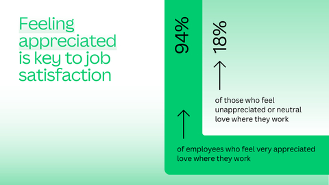 Feeling appreciated is key to job satisfaction. (Graphic: Business Wire)