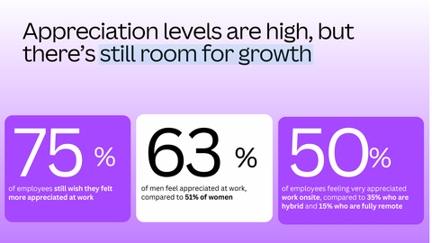 Appreciation levels are high, but there’s still room for growth. (Graphic: Business Wire)