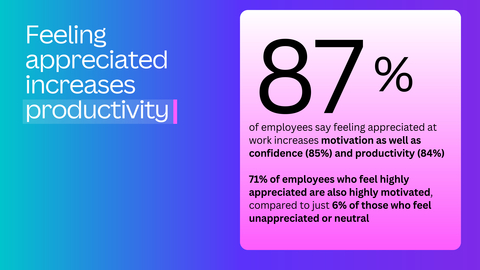 Feeling appreciated increases productivity. (Graphic: Business Wire)