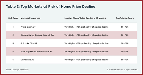 Table 2: Top Markets at Risk of Home Price Decline (Graphic: Business Wire)