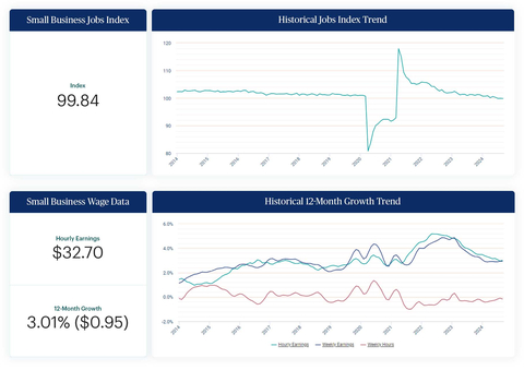 The national Paychex Small Business Jobs Index moderated slightly in September (99.84) but has averaged 100.31 so far in 2024, representing modest employment growth. (Graphic: Business Wire)