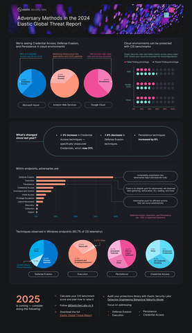 2024 Elastic Global Threat Report Adversary Methods