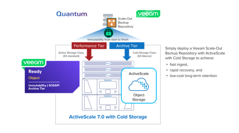 Simply deploy a Veeam Scale-Out Backup Repository with ActiveScale with Cold Storage to achieve fast ingest, rapid recovery, and low-cost long-term retention. (Graphic: Business Wire)