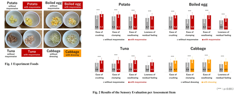 Fig. 2: A significant difference (p<0.001) was seen between with condiments and without for all foods and items. (Graphic: Business Wire)