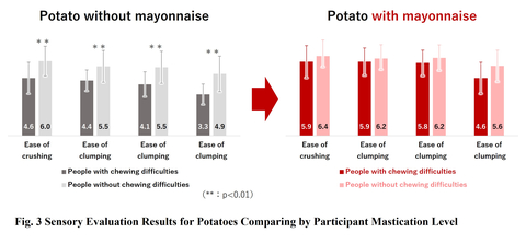 Fig. 3: A comparison between the results from 10 people with chewing difficulties and 61 without difficulties. While significant differences (p<0.01) were observed in all four items without condiments (left), there were no significant differences with condiments (right). (Graphic: Business Wire)