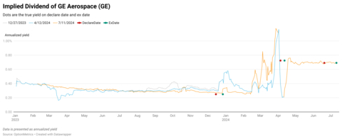 This chart shows the implied dividend distributions and projections for GE Aerospace stock (Ticker: GE) from January 2023 through July 2024, using OptionMetrics’ new IvyDB Implied Dividend dataset. IvyDB Implied Dividend uses options pricing data to provide forward-looking dividend projections for optionable single-name securities in the US, for up to two years into the future. As can be seen from the chart, GE implied yields began indicating an increase in expected dividends in mid-February. The predictive power of IvyDB Implied Dividend was on the mark, as GE publicly declared an increase of its dividend in April. The chart illustrates how IvyDB Implied Dividend data can be used to give financial professionals and portfolio managers important insights on dividend forecasts for stock selection, trading strategies, and portfolio construction. (Graphic: Business Wire)