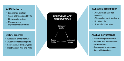 Peak Performance with WorkBoard Intelligent Enterprise (Graphic: Business Wire)