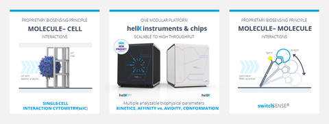 The heliX biosensor series by Dynamic Biosensors offers comprehensive biophysical characterizations of interactions. (Graphic: Business Wire)