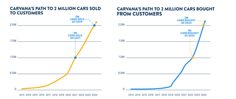 Carvana shares report with insights from its first 4 million cars bought and sold. (Graphic: Business Wire)