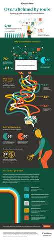 Quickbase's IT Consolidation Survey Shows Priorities, Challenges & Pressures of Taming the Modern IT Sprawl