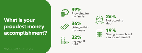 Source: Fidelity Investments 2024 Women & Investing Study