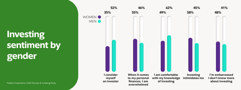 Source: Fidelity Investments 2024 Women & Investing Study