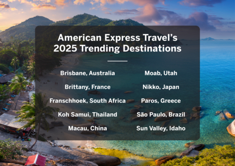 American Express Travel's 2025 Trending Destinations (Photo: Business Wire)