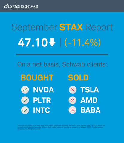 Schwab Trading Activity Index September 2024 (Graphic: Charles Schwab)