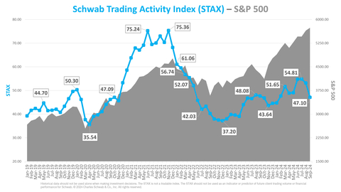 Schwab Trading Activity Index vs. S&P 500 (Graphic: Charles Schwab)