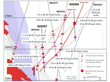 Figure 1. Jarbidge Discovery Section Cross Section, showing interpreted continuity of high-grade values along sub parallel structural zones, based on oriented core measurements in holes WG456 and WG457. The vein zones and subsidiary splays have over 20.0 g/t AuEq grades on a dip length of potentially over 200 meters (AuEq calculated at 85:1 Ag: Au; see Figure 2 below for location reference). (Graphic: Business Wire)