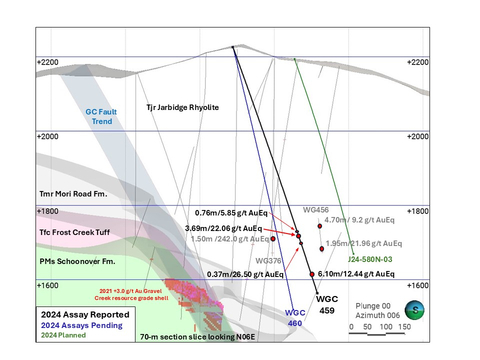 Figure 3. Jarbidge Rhyolite Cross Section 10580N, showing hole WG459 assay results in context with the Gravel Creek Resource and key legacy drill intercepts. (Graphic: Business Wire)