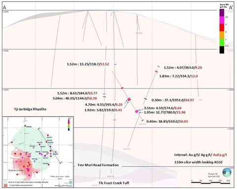 Figure 4. Cross section A-A’, northeast at the limit of drilling in the Gravel Creek area. Note the widespread distribution of 10.0 g/t AuEq intercepts at the NE limit of current drilling, as well in a 550 meter by 350 meter area of the Jarbidge rhyolite to the northeast of Gravel Creek, as highlighted by the insert map on the 1700-m elevation. (Graphic: Business Wire)