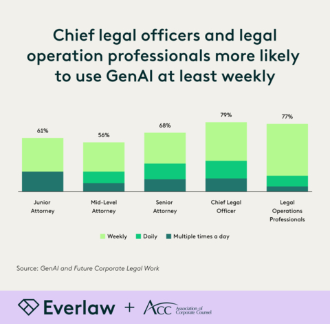 A 2024 survey from the ACC and Everlaw highlights GenAI’s rapid adoption by corporate legal departments. Seventy-nine percent of chief legal officers and 77 percent of legal operations professionals use GenAI tools at least once a week compared to 68 percent of senior lawyers, 56 percent of mid-level lawyers, and 61 percent of junior lawyers. Interestingly, though, a small contingent of junior lawyers (23 percent) report using GenAI multiple times a day, the highest percentage observed across all in-house positions. Respondents included more than 475 chief legal officers (CLOs), general counsel, other in-house counsel, and legal operations professionals from U.S. corporate law departments. (Graphic: Business Wire)