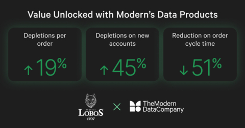 Value Unlocked with Modern's Data Products. Depletions per order up 19%. Depletions on new accounts up 45%. Reduction on order cycle time down 51%. (Graphic: Business Wire)