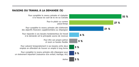 La raison principale de participer à l’économie des petits boulots est de compléter sa principale source de revenu afin de faire face à l'augmentation du coût de la vie (32 %), suivie de près par le plaisir personnel (27 %) et la réalisation d'objectifs financiers (21 %). (Graphic: Business Wire)