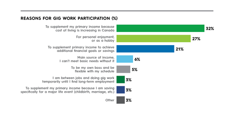 The number one reason for participating in gig work is to supplement primary income in response to the rising cost of living (32%), followed closely by personal enjoyment (27%) and achieving financial goals (21%). (Graphic: Business Wire)