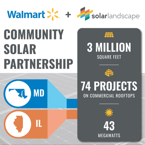 Walmart Invests in Multi-State Community Solar Portfolio Developed by Solar Landscape: 43 Megawatts of Commercial Rooftop Projects in Maryland and Illinois Expected to Reduce Energy Costs for Over 3,600 Households (Graphic: Business Wire)