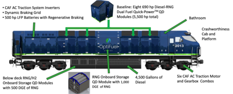 OptiFuel’s innovative modular locomotive systems facilitate rapid and efficient production, retrofits, and maintenance - empowering railroads to customize locomotives, efficiently trial and integrate new technologies and fuels. (Photo: Business Wire)