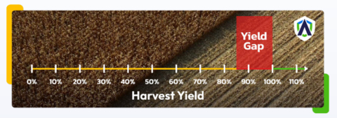 AcreShield brings a truly innovative solution to solve the Yield Gap and, by doing so, is creating a 180-million-acre opportunity in the U.S. alone. (Graphic: Business Wire)