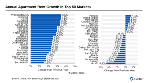 Annual Apartment Rent Growth in Top 50 Markets (Graphic: Business Wire)