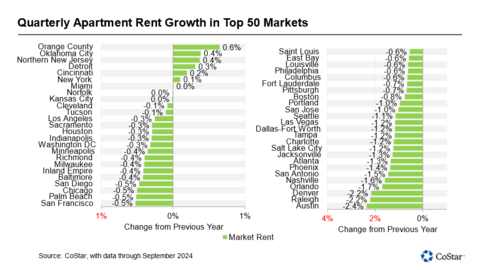 Quarterly Apartment Rent Growth in Top 50 Markets (Graphic: Business Wire)