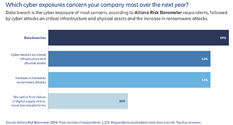 The cyber exposures companies are most concerned about as ranked by the 2024 Allianz Risk Barometer (Graphic: Business Wire)