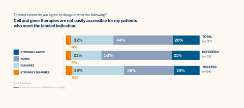 As part of the 2024 Cell and Gene Therapy Report, McKesson worked with a third party market research firm to conduct a double-blind online survey of 124 U.S. medical oncologists and hematological oncologists in June and July 2024. “Total users” refers to the 117 participants with direct experience treating patients with cell and gene therapies (CGTs) or referring patients for CGTs. (Graphic: Business Wire)