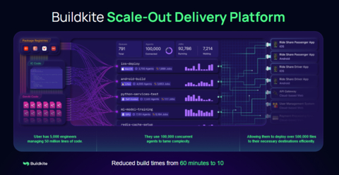 Buildkite’s scale-out concurrency, enabled by its hybrid architecture, lets developers run 100X more agents and workflows than other delivery platforms and lets users achieve unprecedented speed in software delivery, multiple times, every day. (Photo: Business Wire)