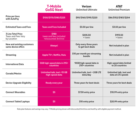 See how T-Mobile stacks up against the Carriers (Graphic: Business Wire)