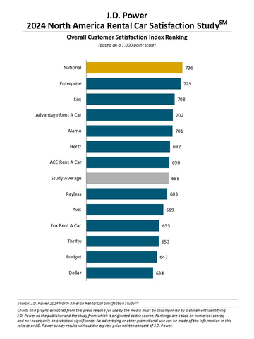 J.D. Power 2024 North America Rental Car Satisfaction Study (Graphic: Business Wire)