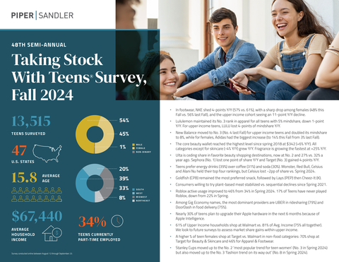 Piper Sandler Taking Stock With Teens® Survey, Fall 2024 Infographic.