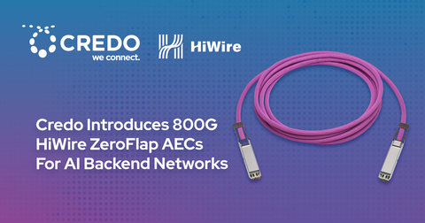 Credo Introduces 800G HiWire ZeroFlap AECs For AI Backend Networks. With improved reach and signal integrity, the HiWire ZF AECs deliver zero soft link flaps to support the lossless backend RDMA network that AI clusters are built on. These 800G AECs benefit from the newest advances in liquid cooling, allowing the 7 m length to enable full host-to-switch connectivity in leading GPU clusters. "Cluster reliability is of paramount importance when building the biggest supercomputers in the world with 100,000+ GPUs,” said Massine Merzouk, Network Engineer at X, assisting xAI. “Credo’s HiWire AECs offer the stable transport platform we need to build such massive systems." (Graphic: Business Wire)