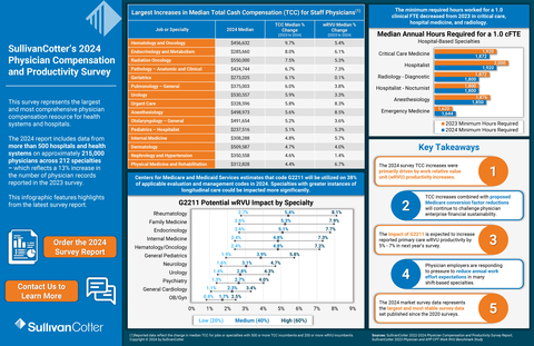 original This survey represents the largest and most comprehensive physician compensation resource for health systems and hospitals. The 2024 report includes data from more than 500 hospitals and health systems on approximately 215,000 physicians across 212 specialties – which reflects a 13% increase in the number of physician records reported in the 2023 survey. This infographic features highlights from the latest survey report.